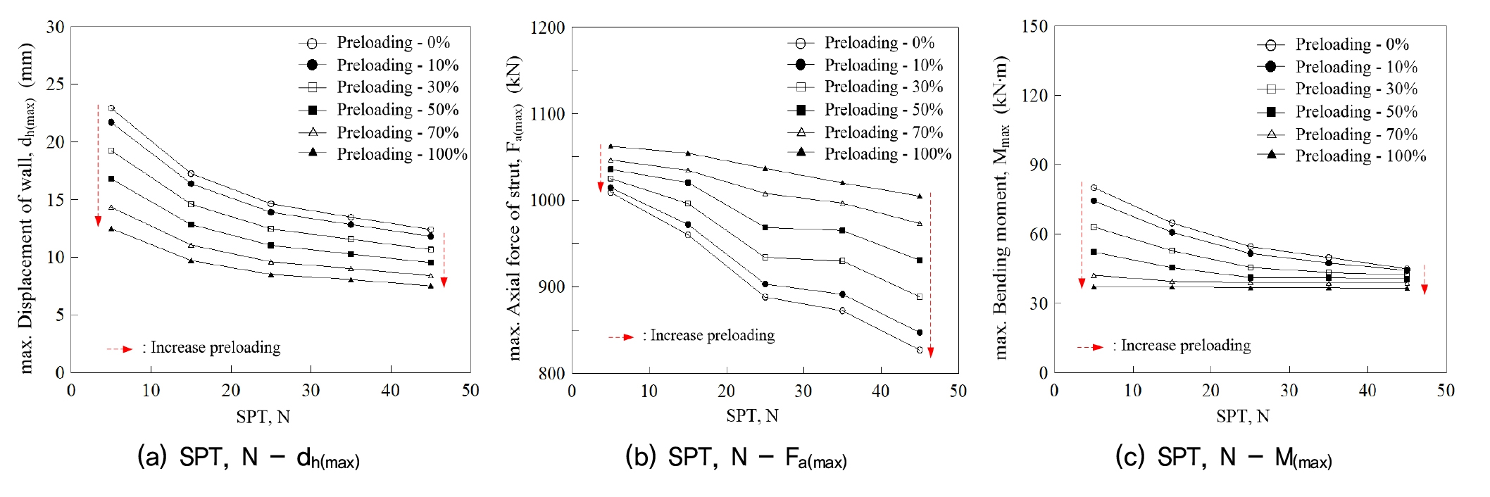 A Study on the Optimal Pre-loading Calculation of Strut of Retaining ...