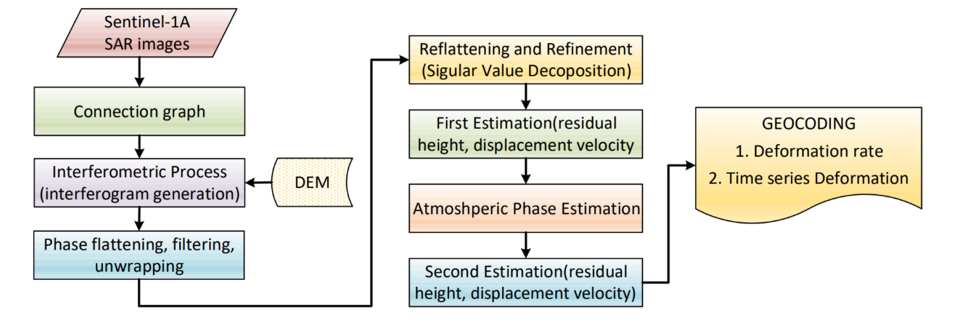 Ground Settlement Monitoring using SAR Satellite Images